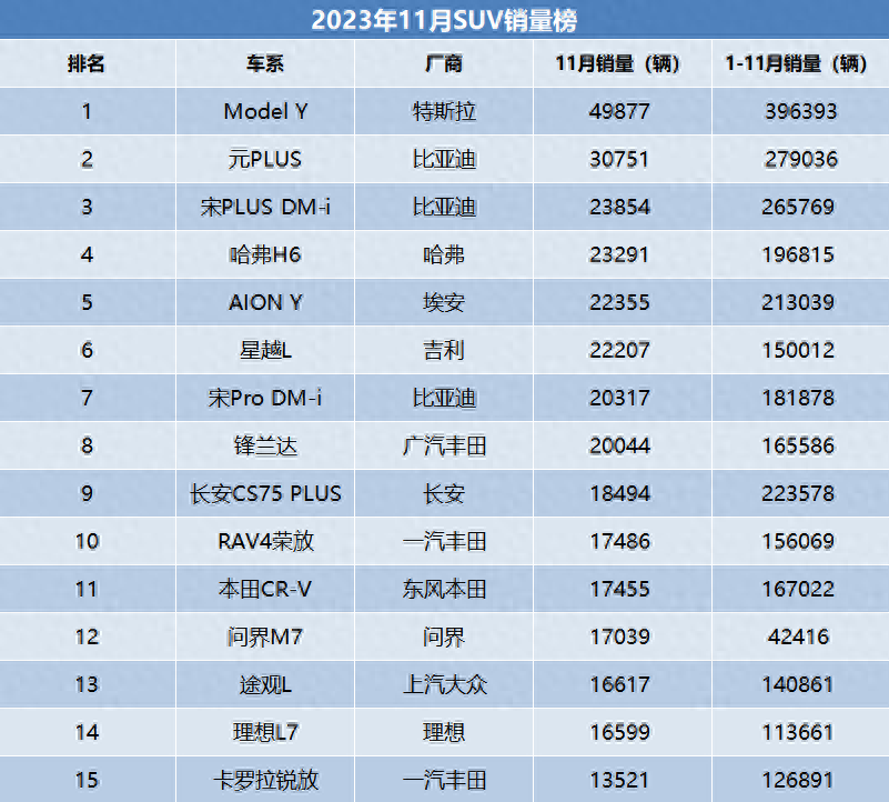 20万suv销量排行榜前十名2023_20-30suv销量排行榜_2021销量最好suv排行