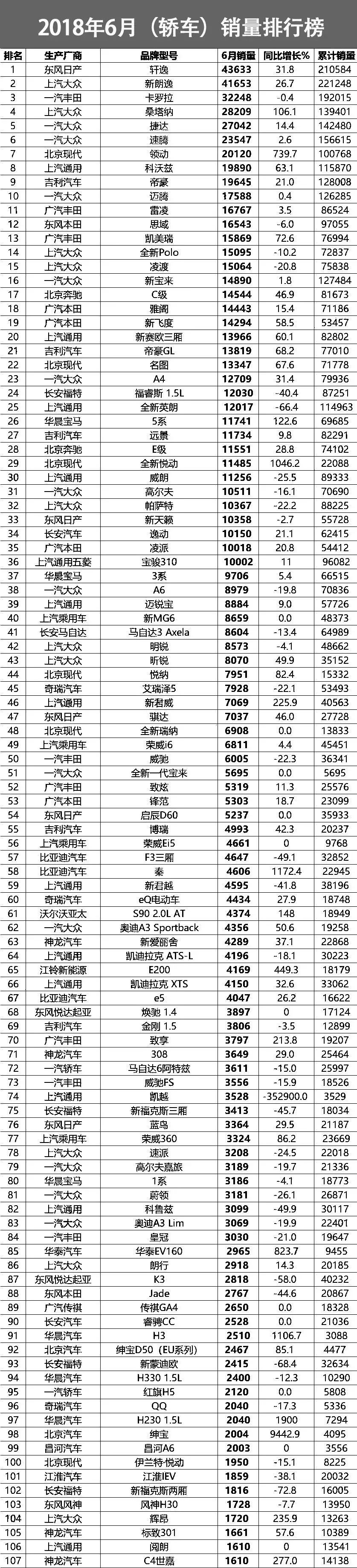 月汽车销量排名6_6月汽车销量排名_汽车月销榜