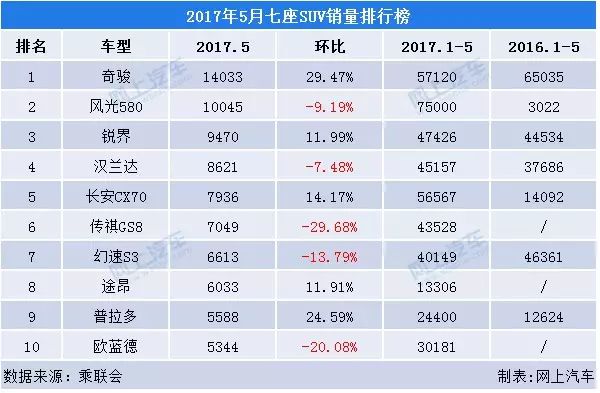 五座suv车型排行榜五万元左右_万元车推荐_suⅴ10万元左右车性价比高