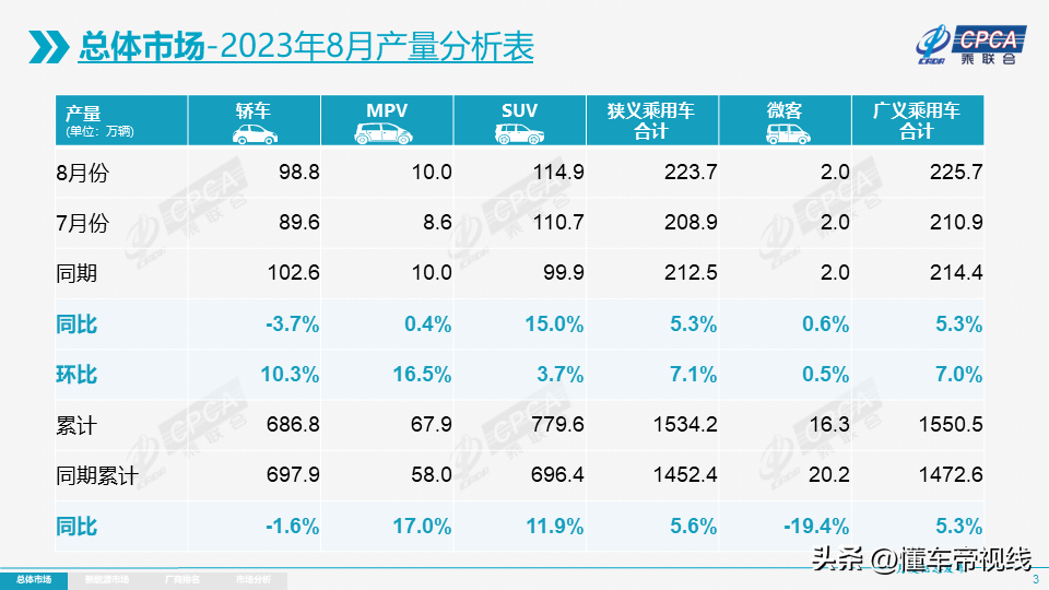 乘用车产销量_乘用车销量占比_五月份乘用车销量