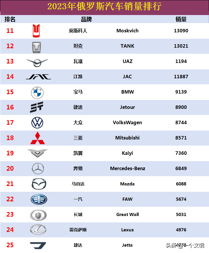 2021年俄罗斯汽车销量_俄罗斯2023汽车销量怎么样_俄罗斯汽车销量排行