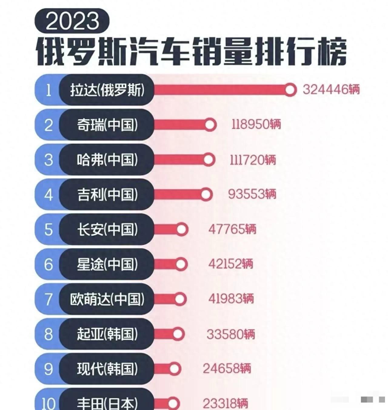 俄罗斯本土汽车销量排行榜_俄罗斯2023汽车销量怎么样_俄罗斯汽车销量速报