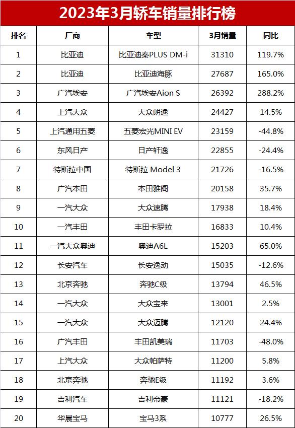 2023年3月轿车汽车销量排行榜_轿车销量榜2020_2021年轿车排行榜前十名