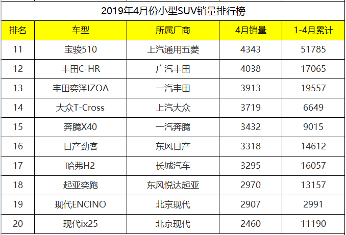 国产小型suv车型销量排名前十名图片_国产小型车销量排行榜_国产小型汽车排名前10名