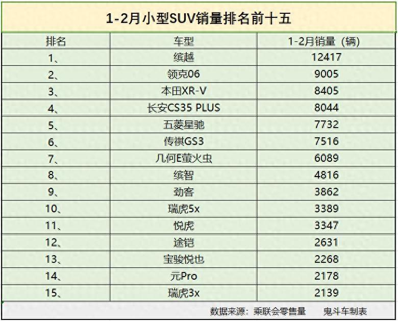 国产小型汽车排名前10名_国产小型suv车型销量排名前十名图片_国产小型轿车销量排行榜