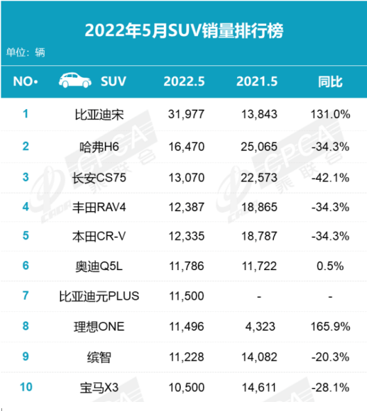 suv销量排行榜3月份_suv月度销量_suv上个月销量排名