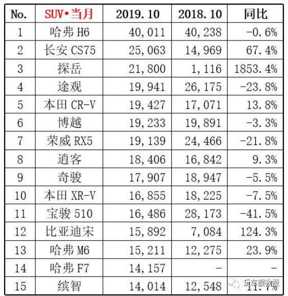 10份国产suv销量排行榜_国产suv销量前十名排_国产suv销量前三名