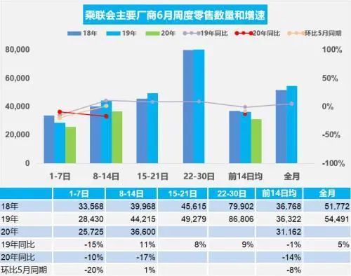 乘联会6月汽车销量_乘联会2020汽车销量完整版_汽车销量乘联会