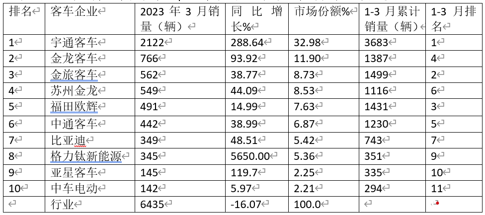 汽车21年3月销量_2821年汽车销量_2023年3月汽车销量