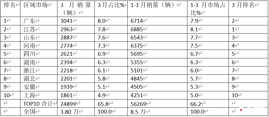 2023年3月汽车销量_2821年汽车销量_汽车21年3月销量