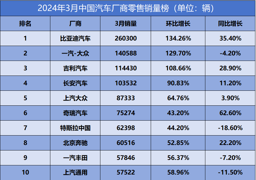 汽车suv月度销量排行榜_月销轿车排行榜_3月汽车suv销量排行榜出炉