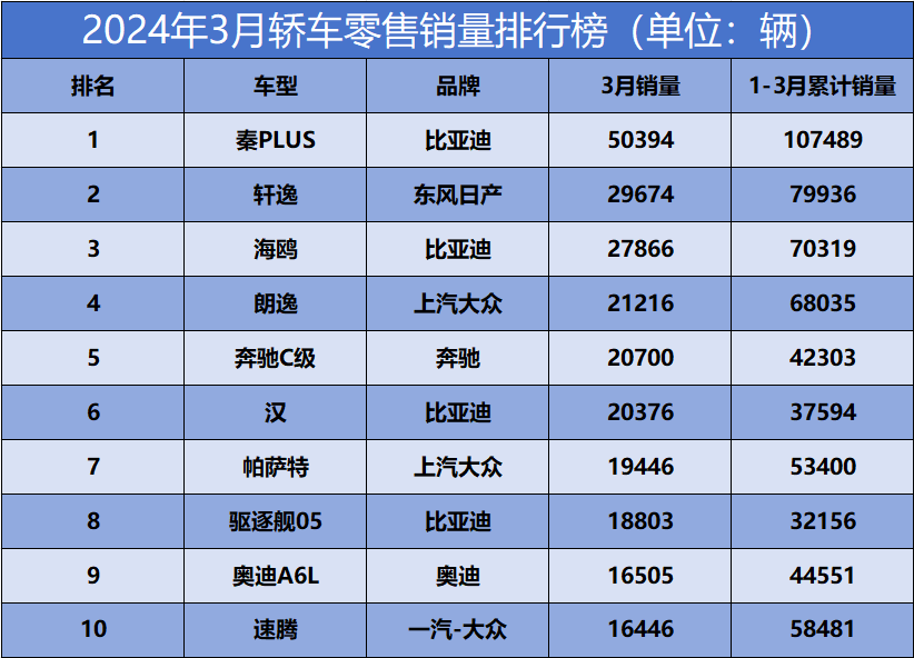 月销轿车排行榜_3月汽车suv销量排行榜出炉_汽车suv月度销量排行榜