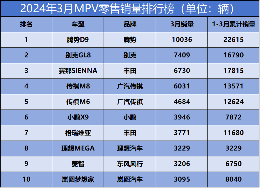 汽车suv月度销量排行榜_月销轿车排行榜_3月汽车suv销量排行榜出炉