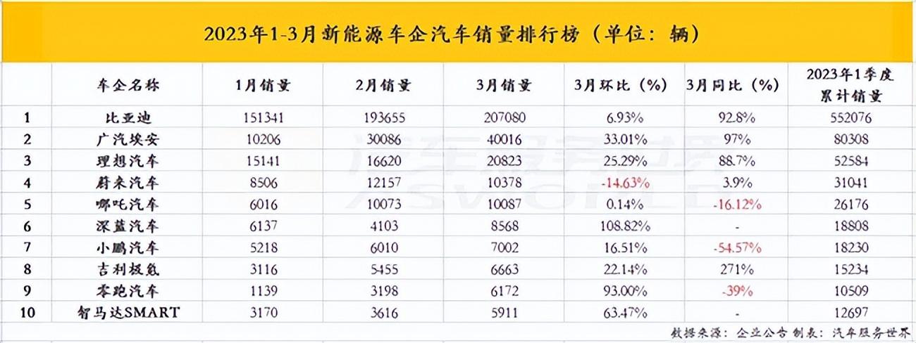 2023年3月汽车销量_汽车今年销量_2o21汽车销量