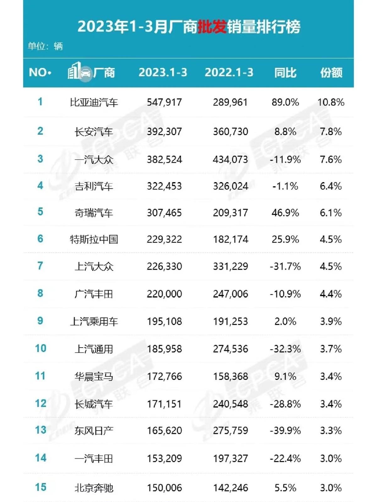 2821汽车销量排行_2820汽车销量排行_2023汽车销量排行榜3月