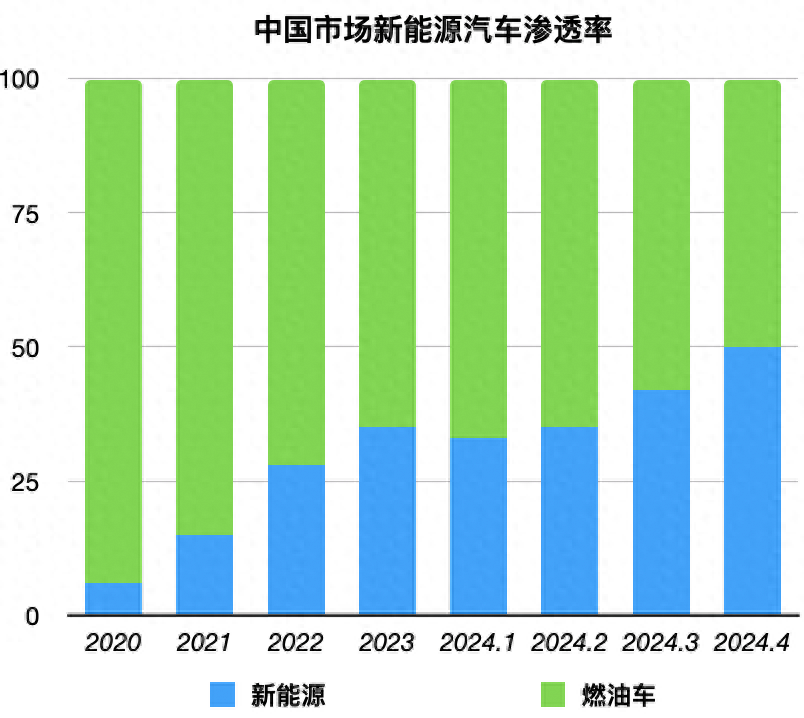 燃油车市场份额_燃油车市场规模_燃油车市场占有率