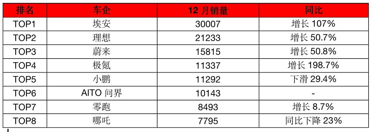 月份汽车销量_汽车销量排行2023年12月_2820汽车销量排行榜