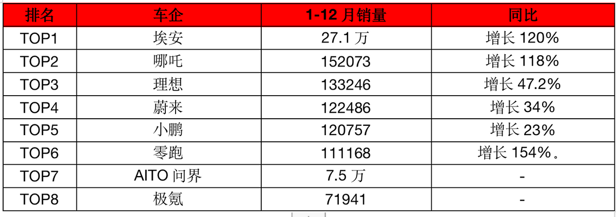 汽车销量排行2023年12月_月份汽车销量_2820汽车销量排行榜