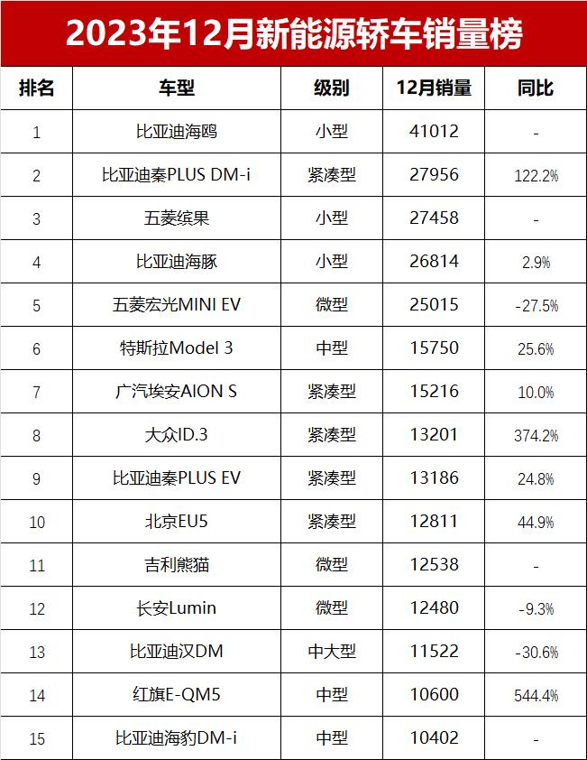 2820汽车销量排行榜_汽车销量排行2023年12月_2821汽车销量排行