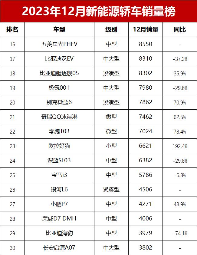 汽车销量排行2023年12月_2820汽车销量排行榜_2821汽车销量排行