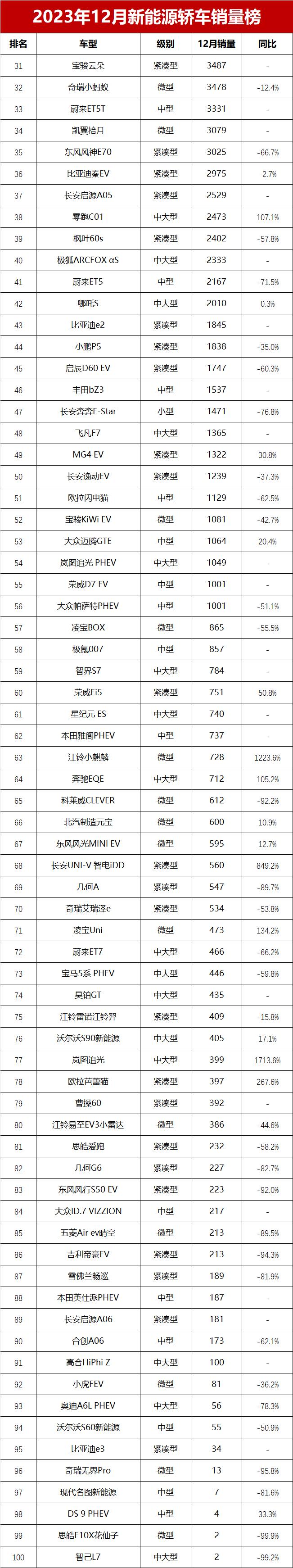 汽车销量排行2023年12月_2821汽车销量排行_2820汽车销量排行榜