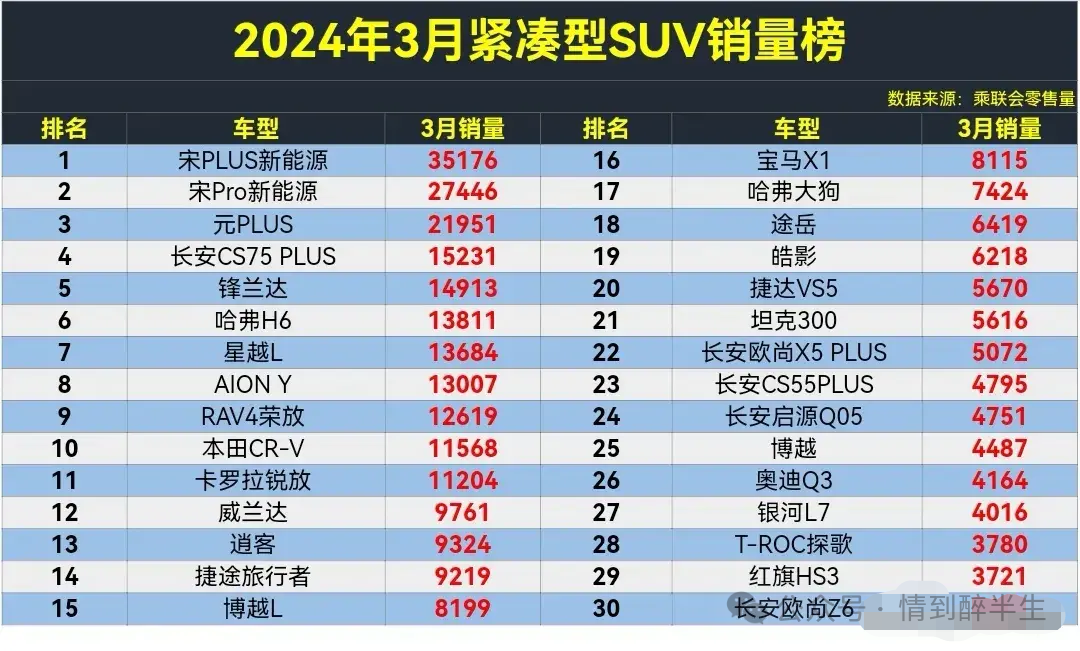 2023年3月份国产suv排行榜前十名_2023年3月份国产suv排行榜前十名_2023年3月份国产suv排行榜前十名