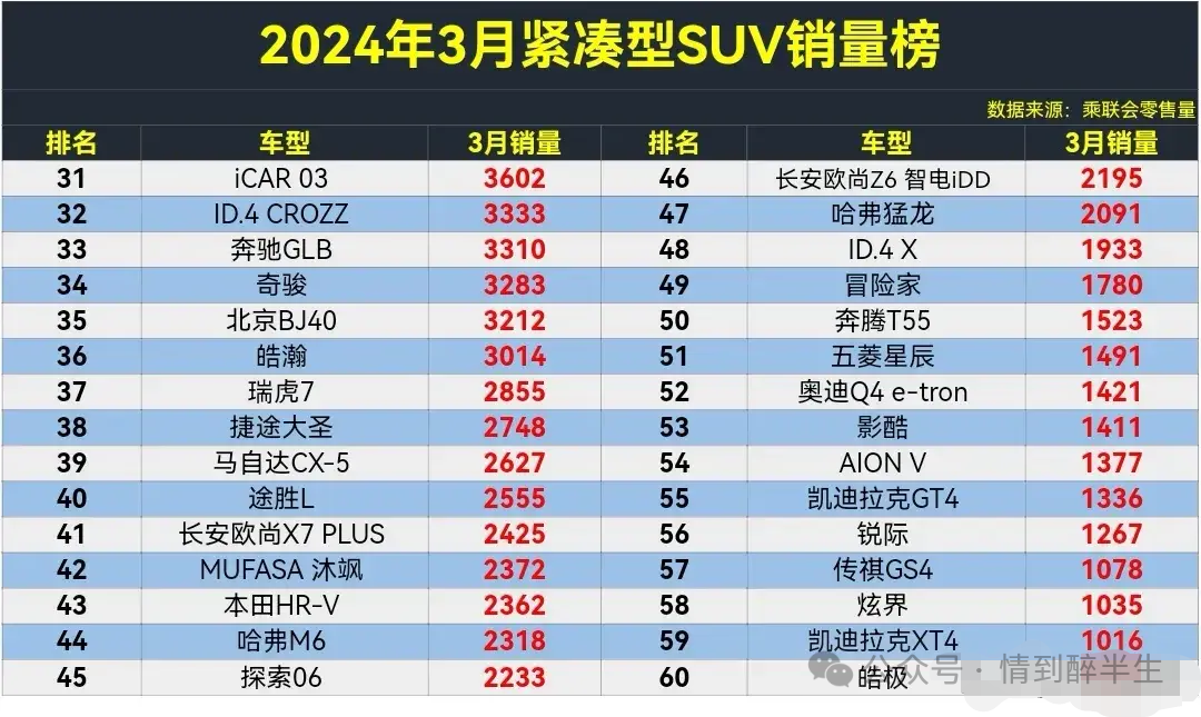 2023年3月份国产suv排行榜前十名_2023年3月份国产suv排行榜前十名_2023年3月份国产suv排行榜前十名