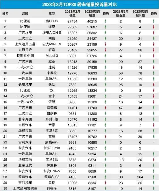 2023年3月份轿车销量排行_2121年轿车销量排行榜_20轿车销量榜