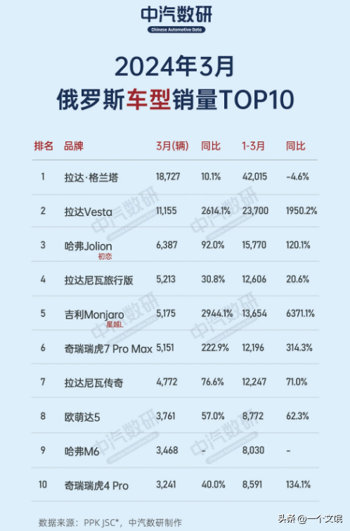 奇瑞本月销量_奇瑞4月份汽车销量_奇瑞销量月份汽车销量多少