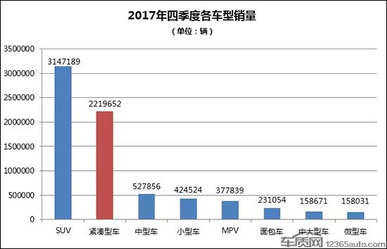 三月份紧凑型轿车销量排行榜_紧凑型轿车销量排行第一的车_小车紧凑型销量前十位