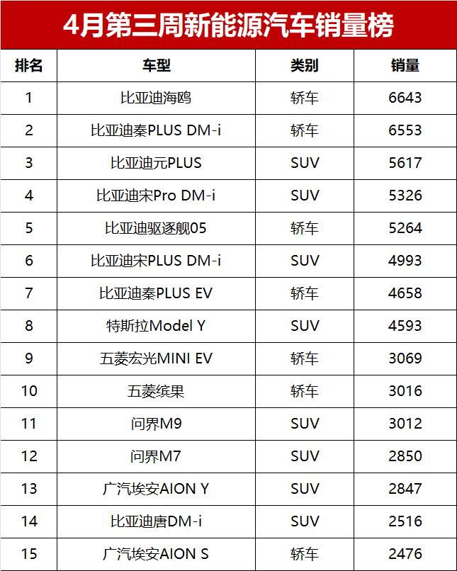 1到4月汽车销量排行_汽车销量本月排名_汽车月销量榜