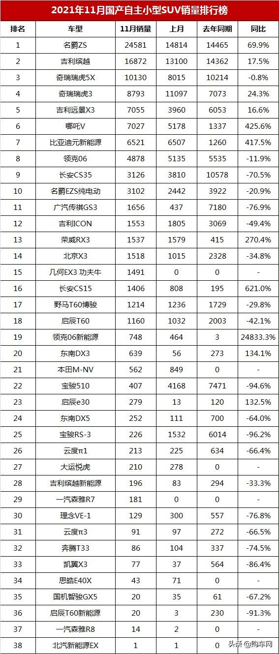 国产小型车销量排行榜_国产小型汽车排名前10名_国产小型suv车型销量排名前十名图片