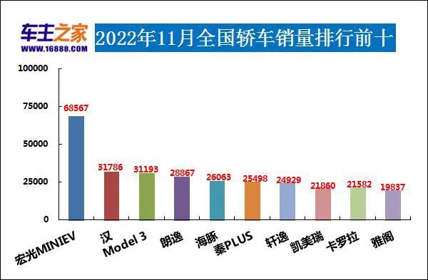 汽车月销榜_汽车销量本月排名_全国汽车销量排名11月