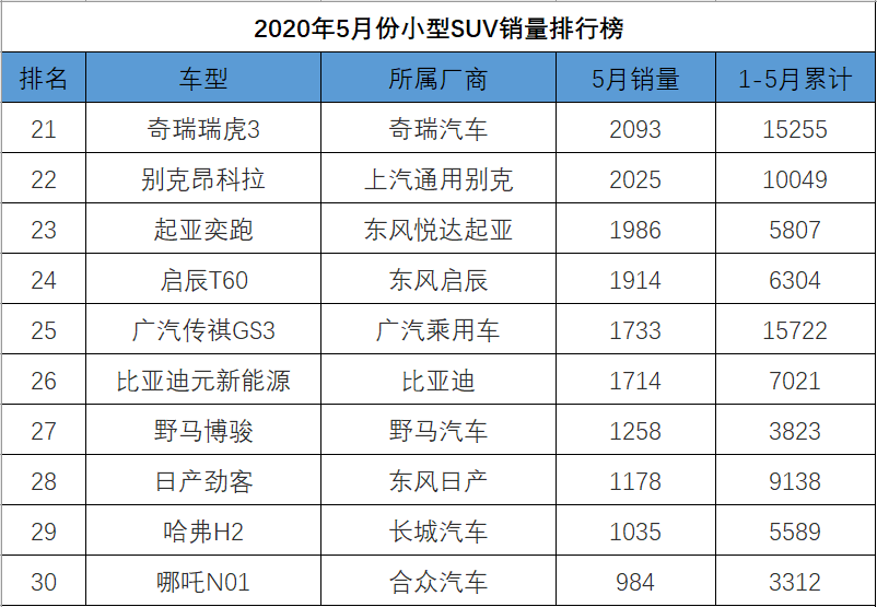 国产小型suv车型销量排名前十名图片_国产小型汽车排名前10名_国产小型轿车汽车销售排行榜