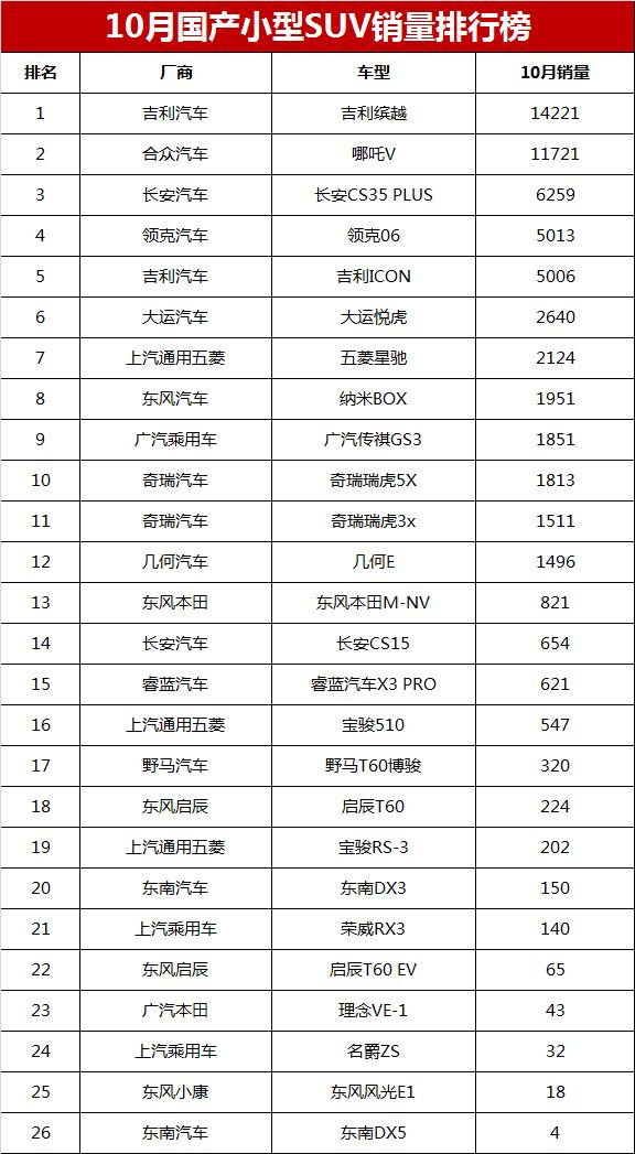 国产小型suv车型销量排名前十名图片_国产小型轿车销量排行榜_国产小型车销量排行榜