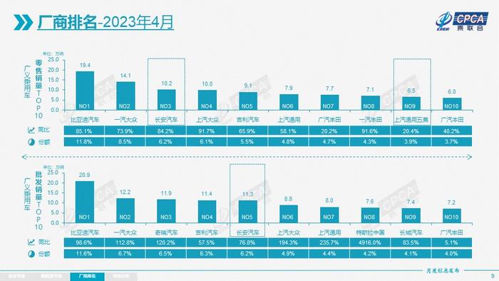 汽车厂商车企销量排名_汽车公司销量排行_2023年汽车销量排行榜前十名企业