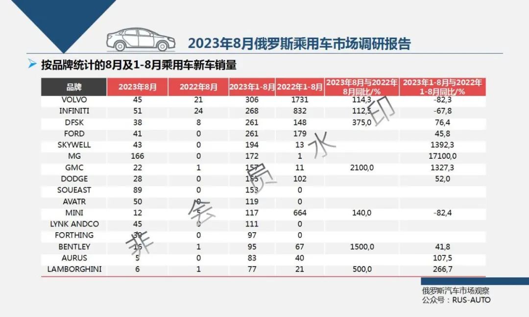 2023年俄罗斯汽车销量_俄罗斯2020汽车销量_俄罗斯本土汽车销量排行榜