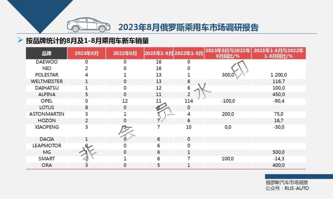 俄罗斯本土汽车销量排行榜_俄罗斯2020汽车销量_2023年俄罗斯汽车销量