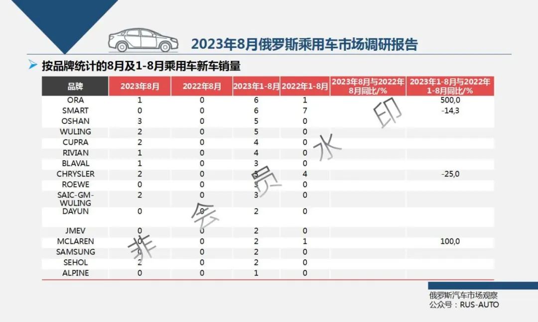 2023年俄罗斯汽车销量_俄罗斯2020汽车销量_俄罗斯本土汽车销量排行榜