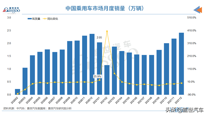 2022年汽车销量_2028年汽车销量_汽车销量2025