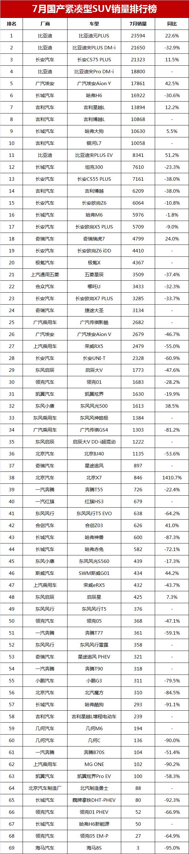 紧凑型suv销量排行榜前十名女生_紧凑型车nvh排名_销量最好的紧凑型suv排行