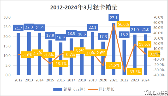 2021汽车月销量_202年3月汽车销量_年汽车月度销量