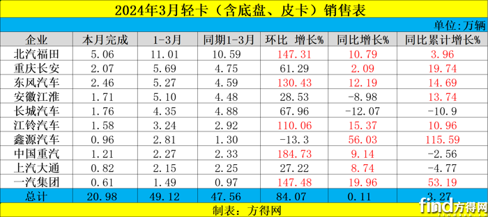 2021汽车月销量_年汽车月度销量_202年3月汽车销量