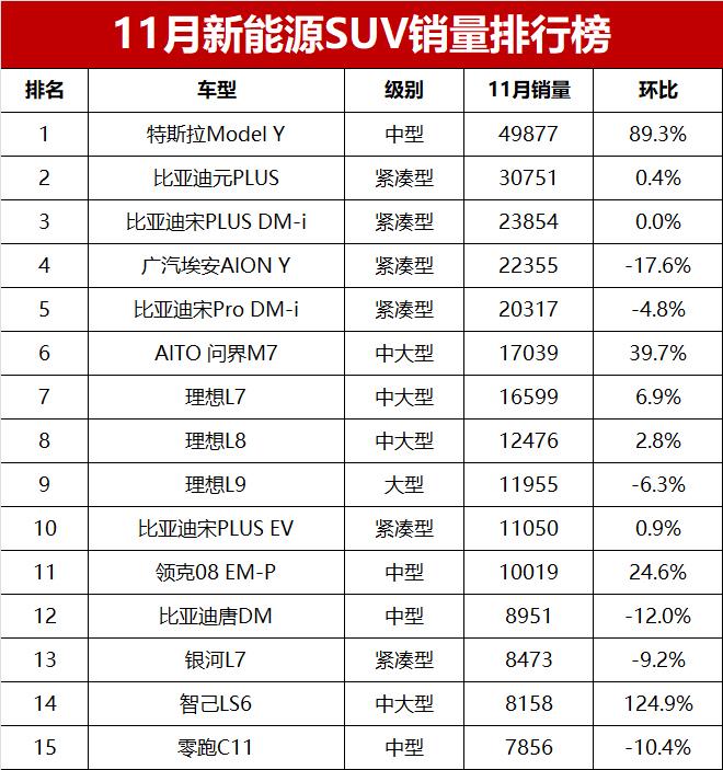 新能源suv销量排行榜前十名性价比高的车_排行榜能源销量性价车名牌_能源汽车销量排行榜