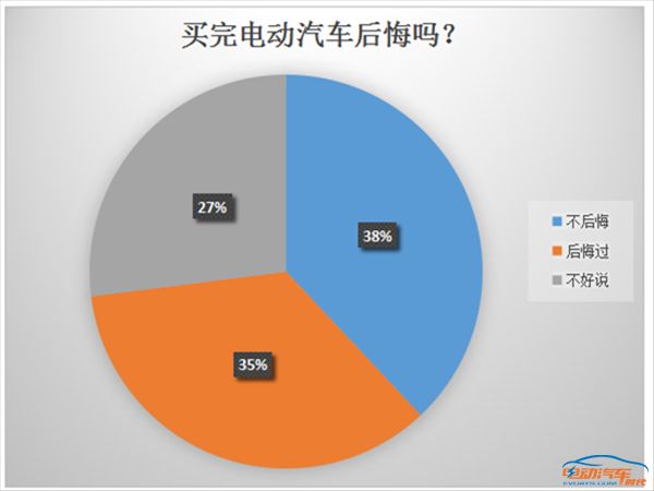 2021买了电动汽车后悔死了_我后悔买电动汽车_买电动汽车后悔死了