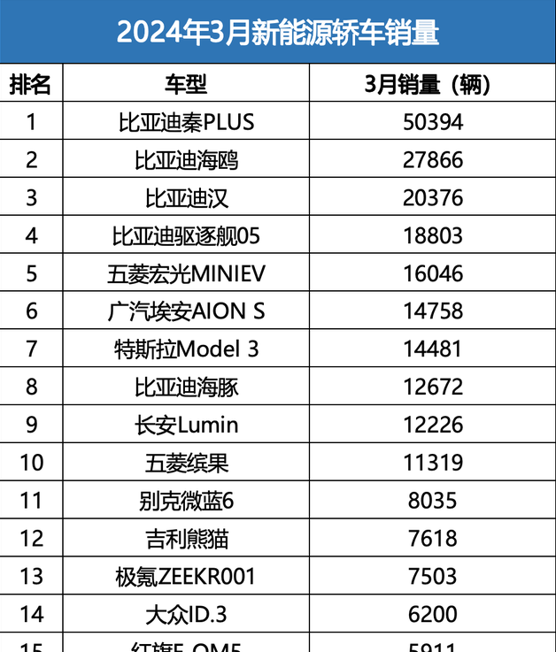 轿车销量月份排行榜_汽车销量排行榜每月几日出来_轿车3月份销量