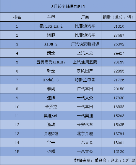 3月轿车销量_轿车销量2020_轿车销量数据