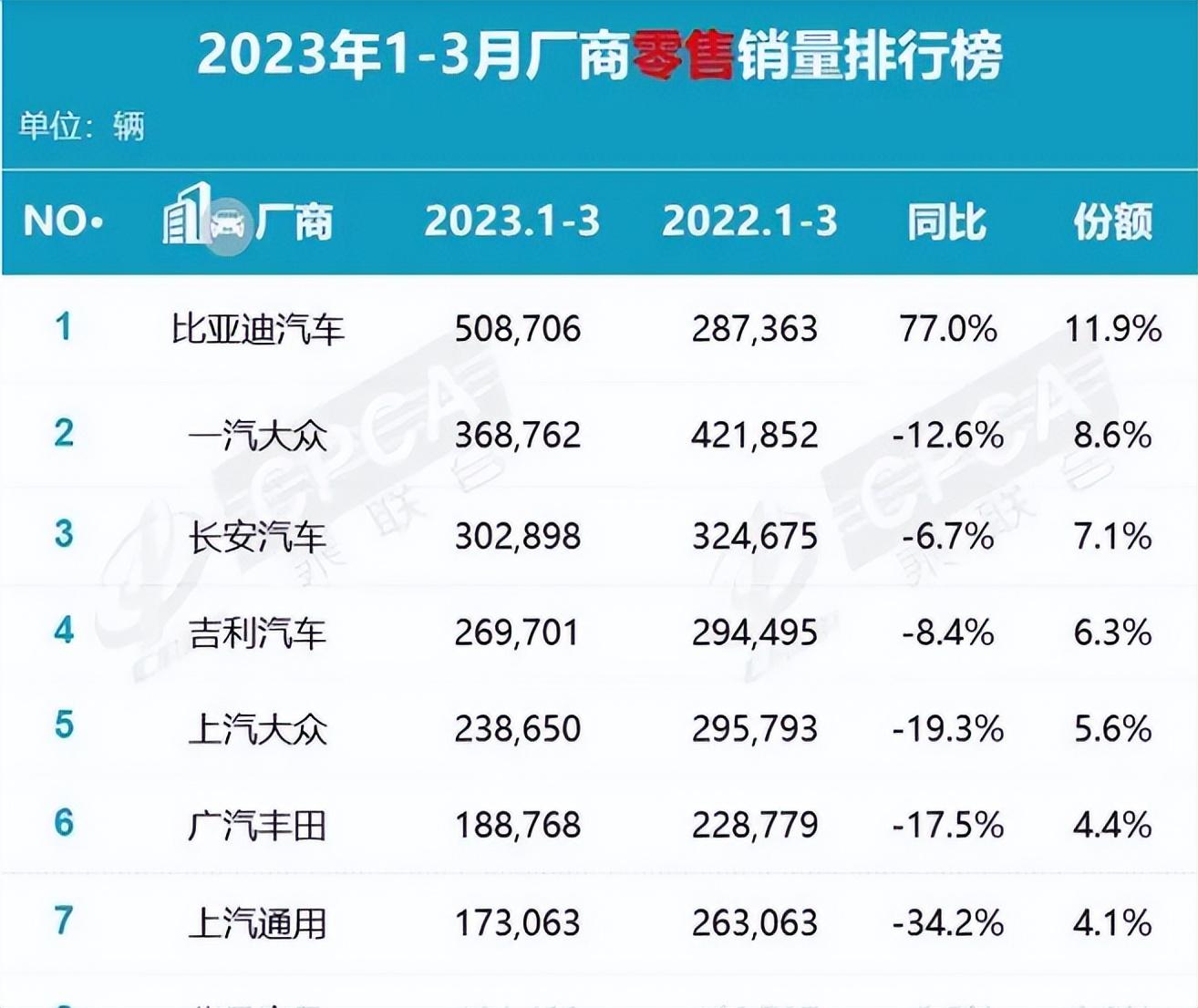 2820汽车销量排行榜_2023第一季度汽车销量排行榜最新_2821汽车销量排行