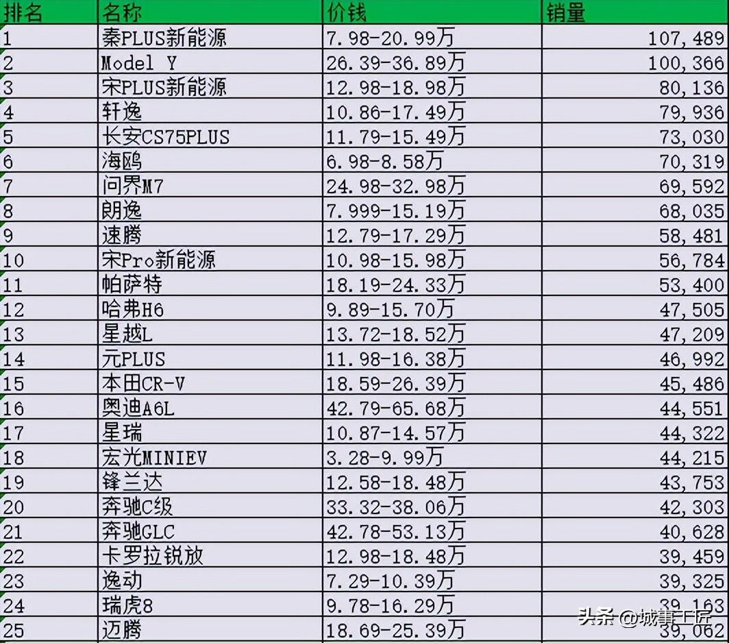 销量前十名的汽车_汽车销量前10名_销量前十汽车