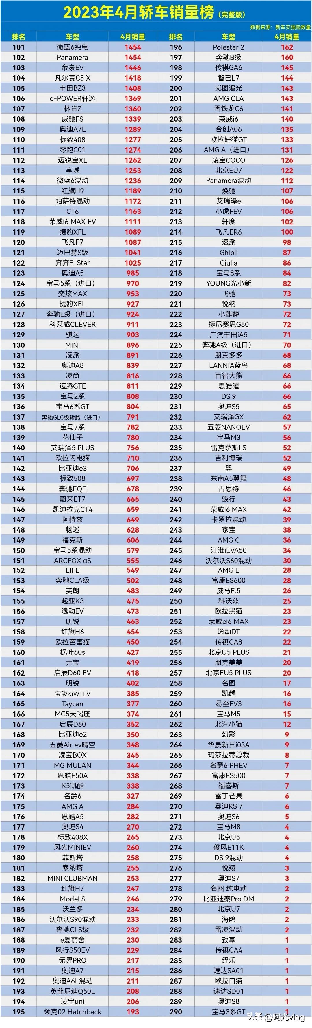 汽车销量排行榜2023年4月_最新月汽车销量排行榜_月份汽车销量